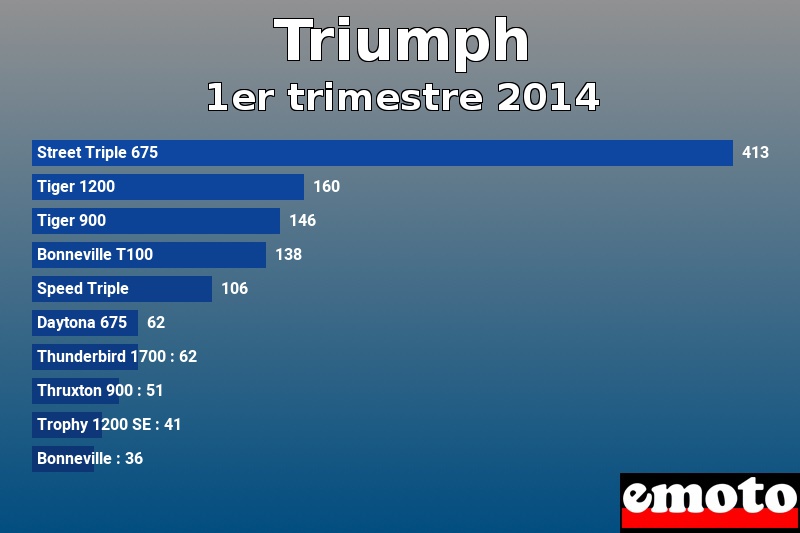 Les 10 Triumph les plus immatriculés en 1er trimestre 2014