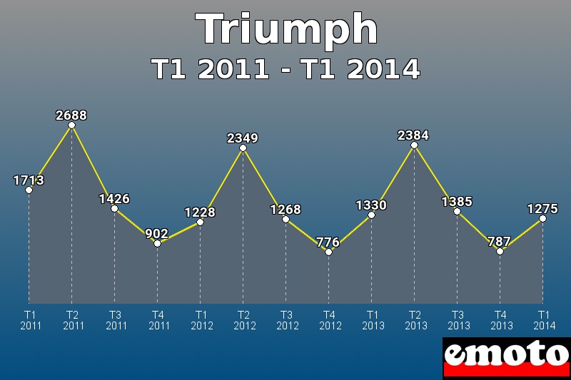 Triumph les plus immatriculés de T1 2011 à T1 2014