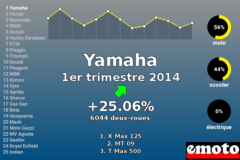 Immatriculations Yamaha en France au 1er trimestre 2014