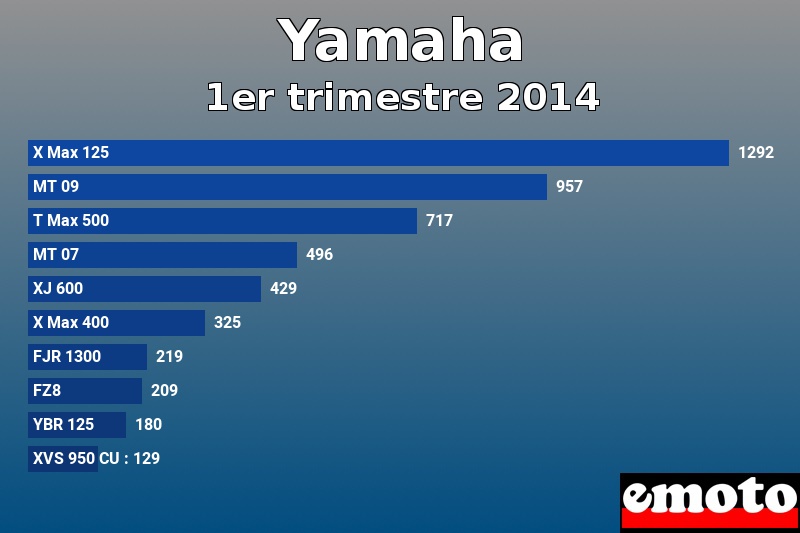 Les 10 Yamaha les plus immatriculés en 1er trimestre 2014