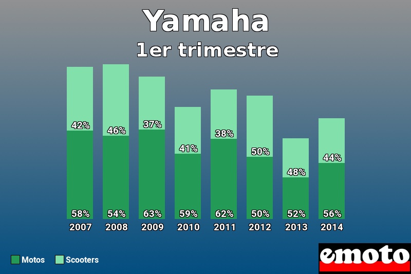 Répartition Motos Scooters Yamaha en 1er trimestre 2014