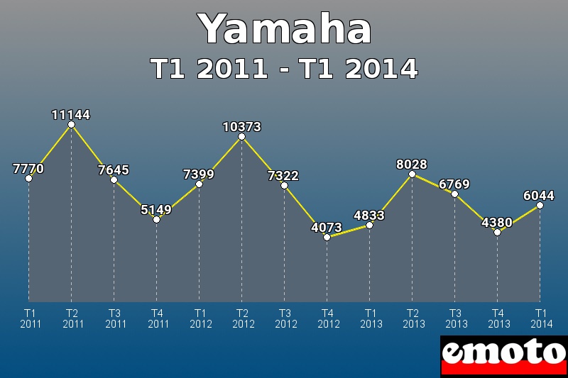 Yamaha les plus immatriculés de T1 2011 à T1 2014