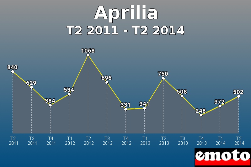 Aprilia les plus immatriculés de T2 2011 à T2 2014