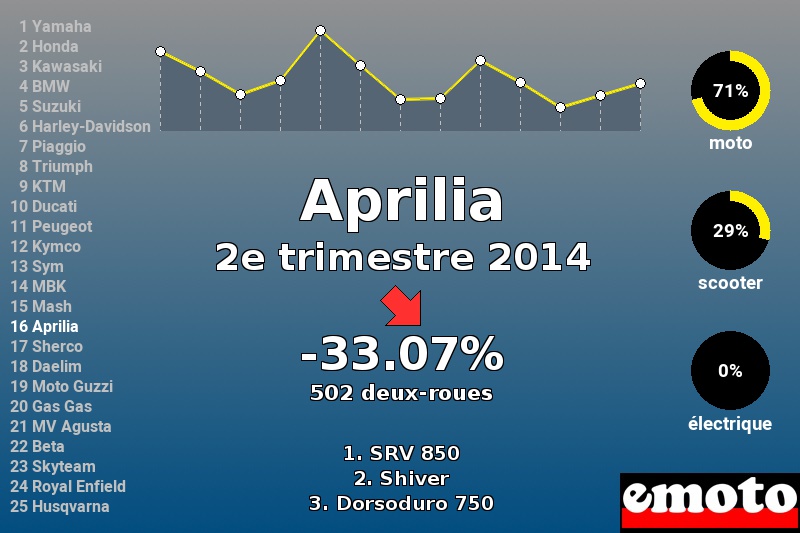 Immatriculations Aprilia en France au 2e trimestre 2014