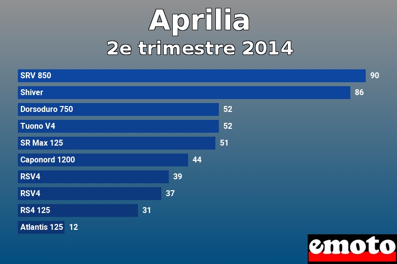 Les 10 Aprilia les plus immatriculés en 2e trimestre 2014