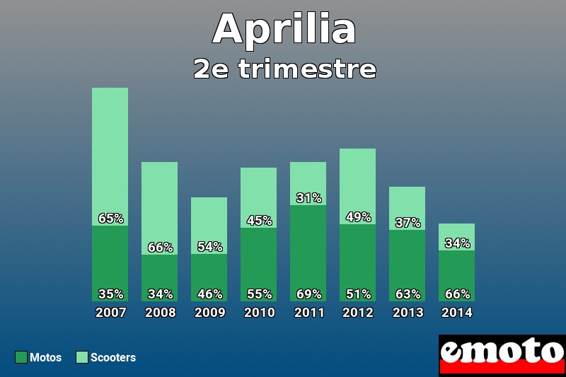 Répartition Motos Scooters Aprilia en 2e trimestre 2014