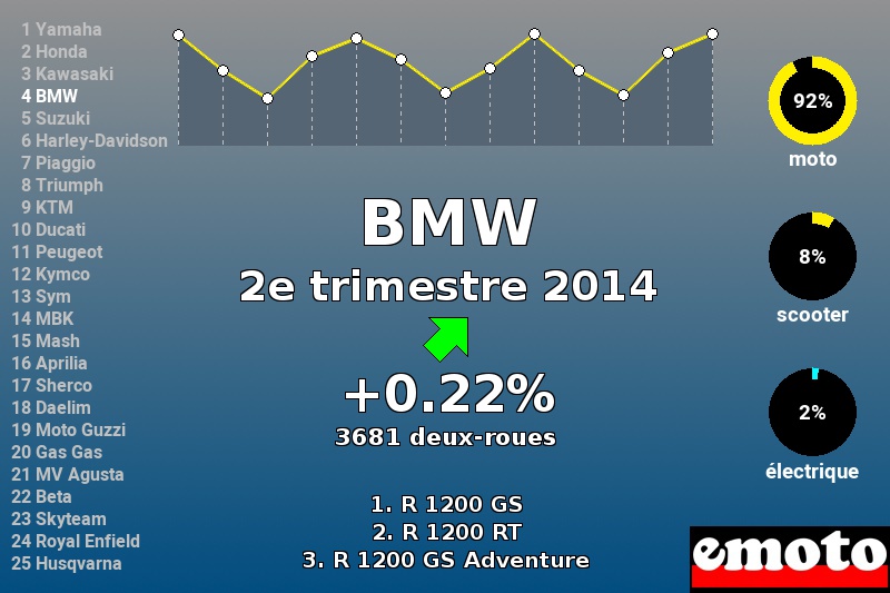 Immatriculations BMW en France au 2e trimestre 2014