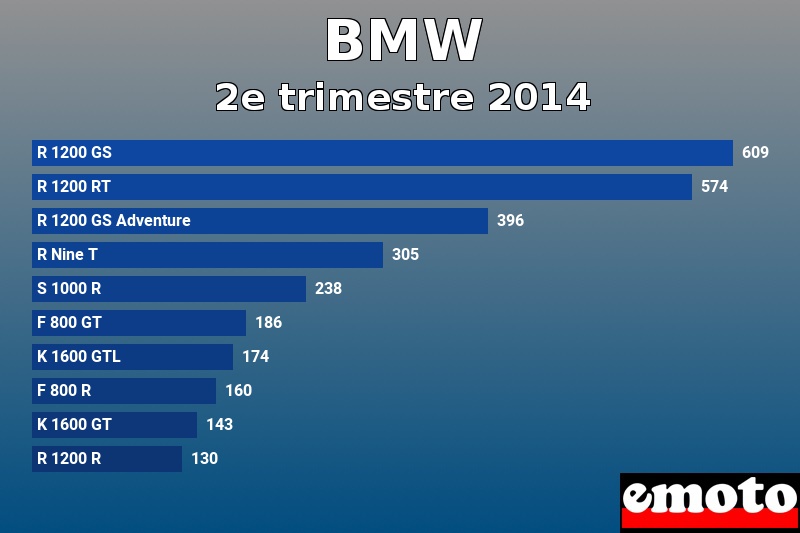 Les 10 BMW les plus immatriculés en 2e trimestre 2014