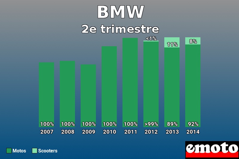 Répartition Motos Scooters BMW en 2e trimestre 2014