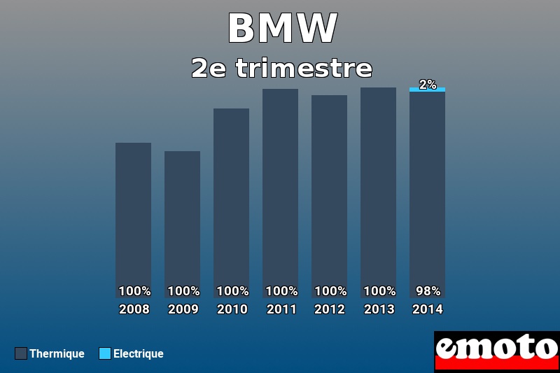 Répartition Thermique Electrique BMW en 2e trimestre 2014