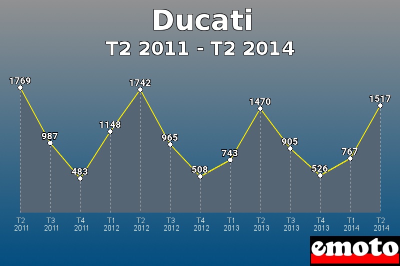 Ducati les plus immatriculés de T2 2011 à T2 2014