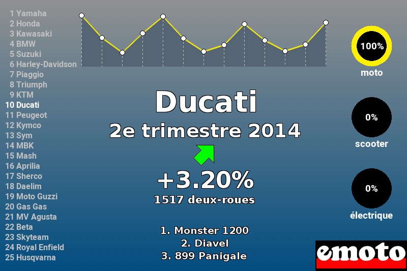 Immatriculations Ducati en France au 2e trimestre 2014