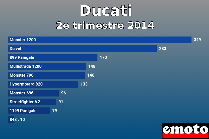 Les 10 Ducati les plus immatriculés en 2e trimestre 2014