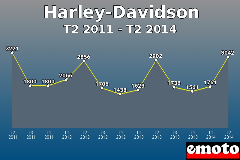 Harley-Davidson les plus immatriculés de T2 2011 à T2 2014