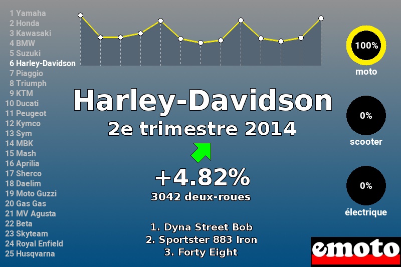 Immatriculations Harley-Davidson en France au 2e trimestre 2014