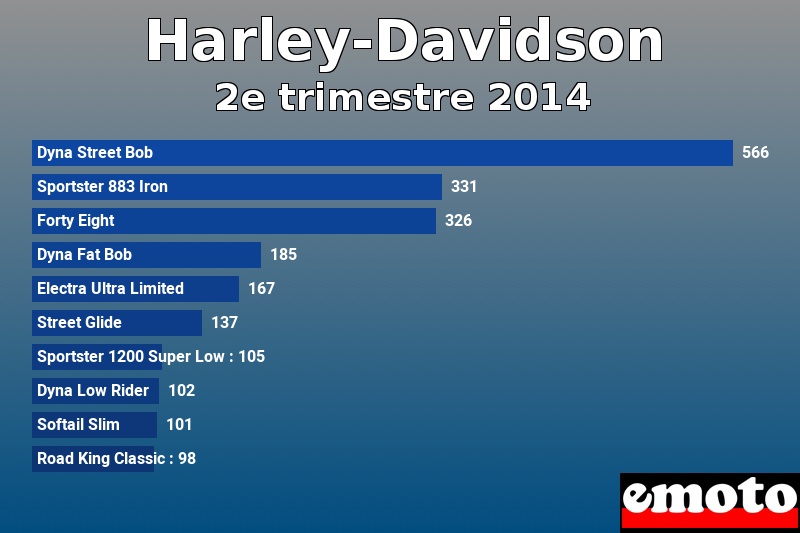 Les 10 Harley-Davidson les plus immatriculés en 2e trimestre 2014