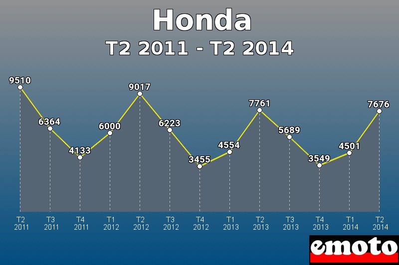 Honda les plus immatriculés de T2 2011 à T2 2014