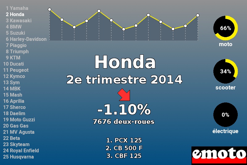 Immatriculations Honda en France au 2e trimestre 2014