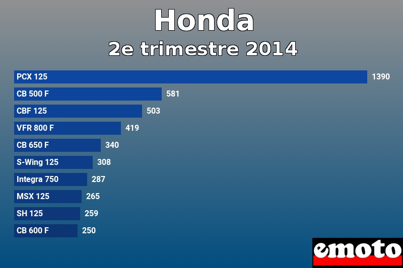 Les 10 Honda les plus immatriculés en 2e trimestre 2014