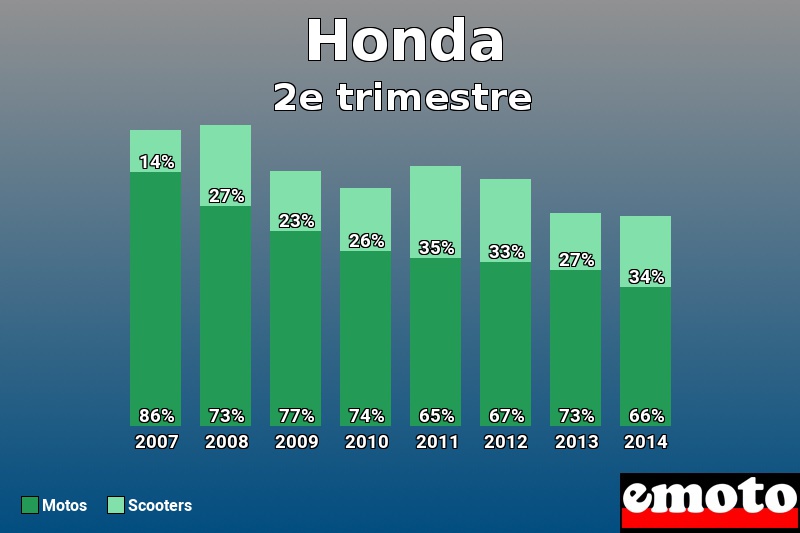 Répartition Motos Scooters Honda en 2e trimestre 2014