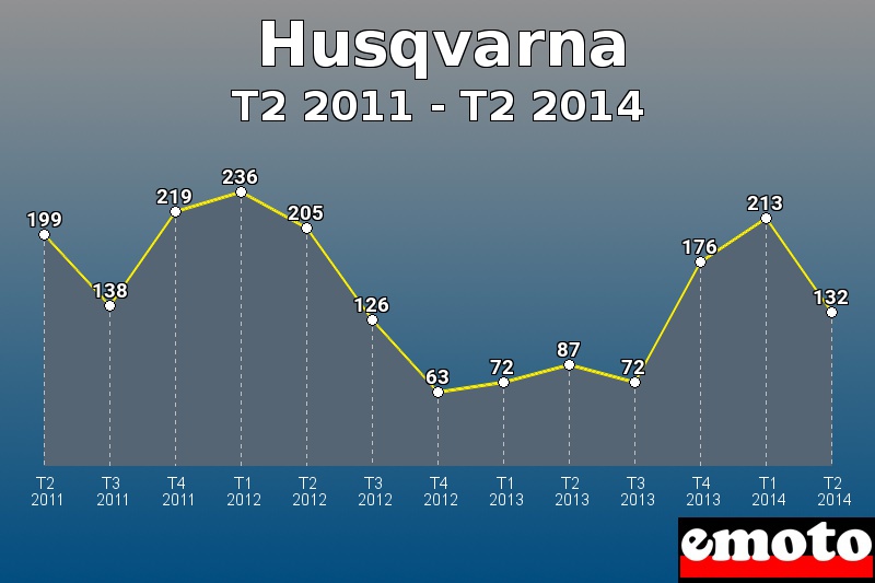 Husqvarna les plus immatriculés de T2 2011 à T2 2014