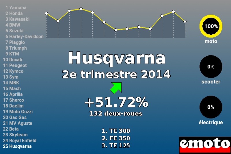 Immatriculations Husqvarna en France au 2e trimestre 2014