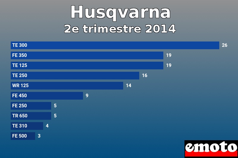 Les 10 Husqvarna les plus immatriculés en 2e trimestre 2014