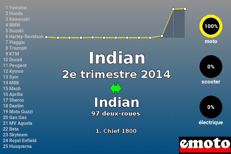 Immatriculations Indian en France au 2e trimestre 2014