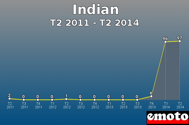 Indian les plus immatriculés de T2 2011 à T2 2014