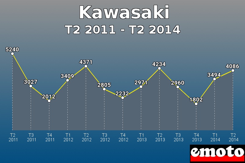 Kawasaki les plus immatriculés de T2 2011 à T2 2014