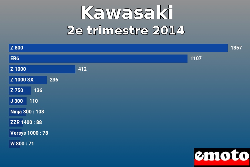 Les 10 Kawasaki les plus immatriculés en 2e trimestre 2014