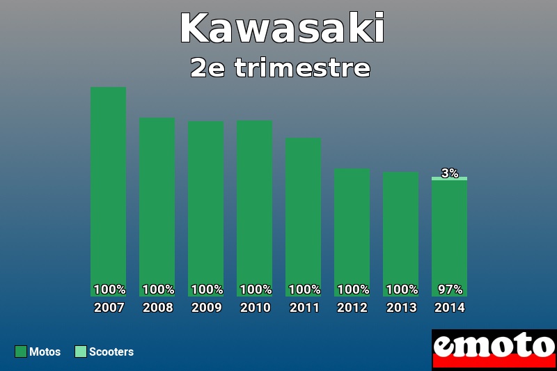 Répartition Motos Scooters Kawasaki en 2e trimestre 2014