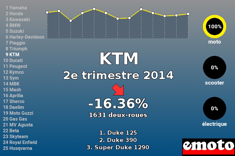 Immatriculations KTM en France au 2e trimestre 2014