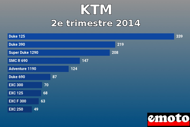 Les 10 KTM les plus immatriculés en 2e trimestre 2014