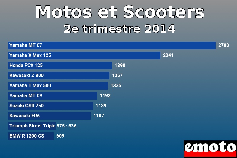 Les 10 Motos et Scooters les plus immatriculés en 2e trimestre 2014