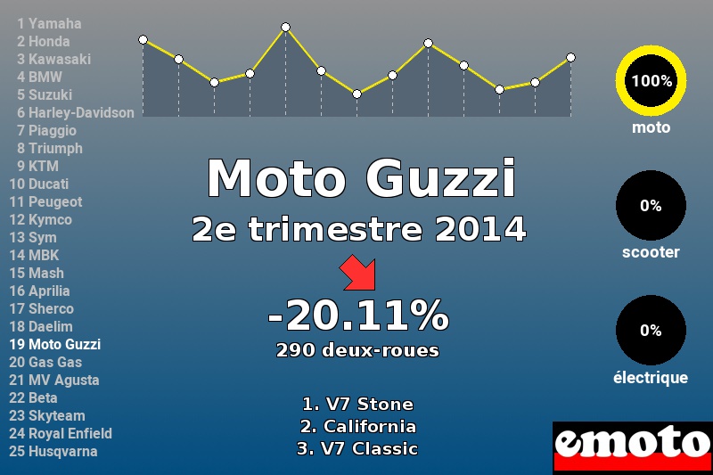 Immatriculations Moto Guzzi en France au 2e trimestre 2014