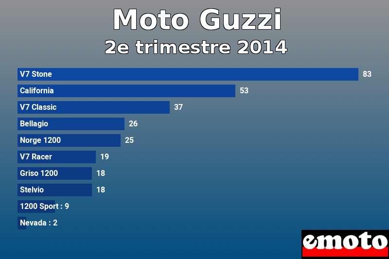 Les 10 Moto Guzzi les plus immatriculés en 2e trimestre 2014