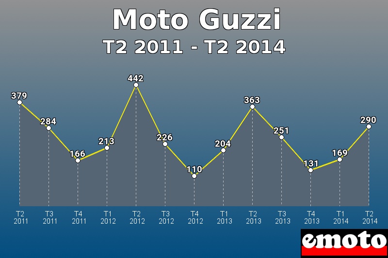 Moto Guzzi les plus immatriculés de T2 2011 à T2 2014