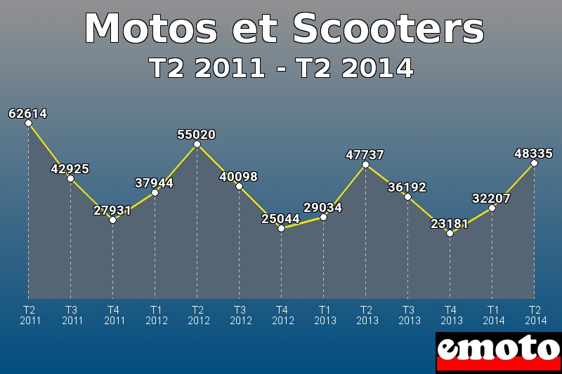 Motos et Scooters les plus immatriculés de T2 2011 à T2 2014