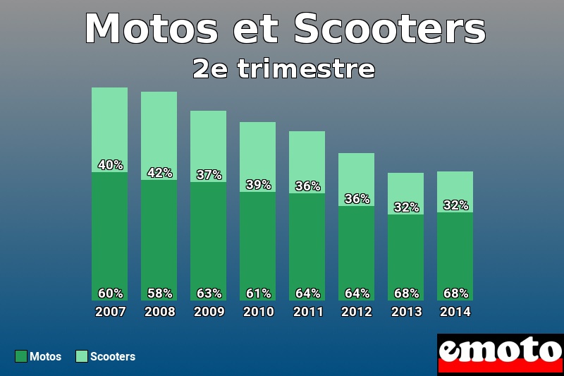 Répartition Motos Scooters Motos et Scooters en 2e trimestre 2014