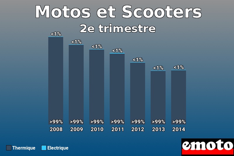 Répartition Thermique Electrique Motos et Scooters en 2e trimestre 2014