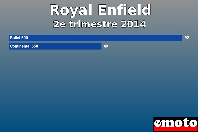 Les 2 Royal Enfield les plus immatriculés en 2e trimestre 2014