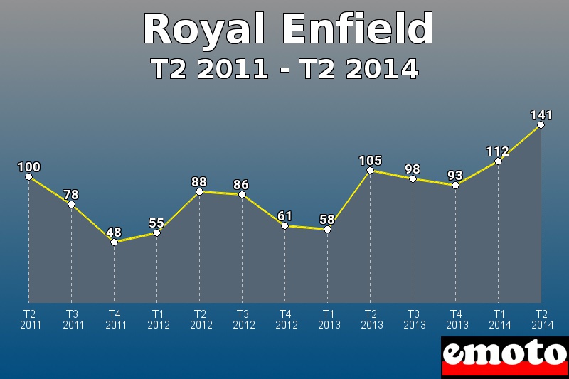 Royal Enfield les plus immatriculés de T2 2011 à T2 2014