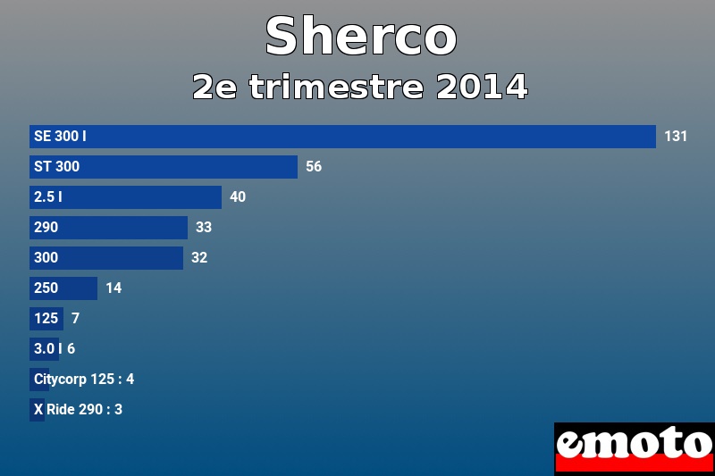 Les 10 Sherco les plus immatriculés en 2e trimestre 2014