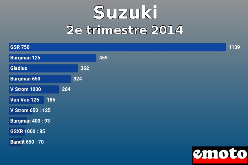 Les 10 Suzuki les plus immatriculés en 2e trimestre 2014