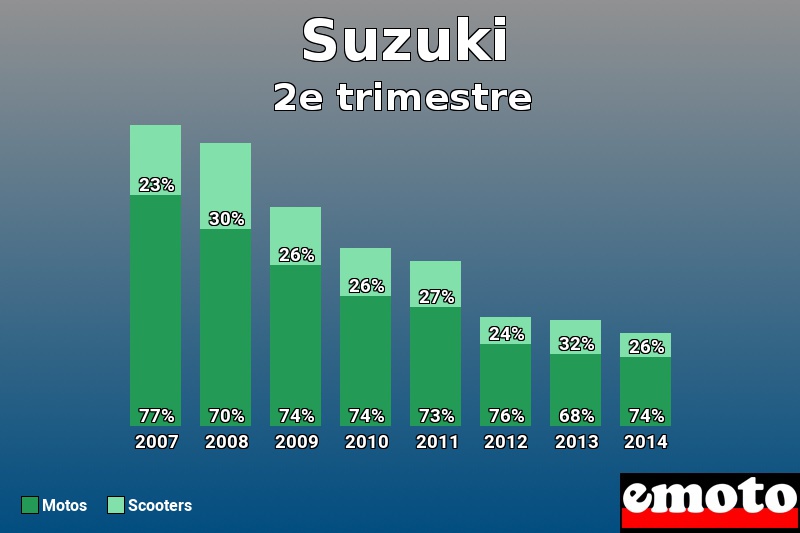 Répartition Motos Scooters Suzuki en 2e trimestre 2014