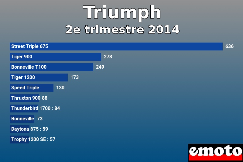 Les 10 Triumph les plus immatriculés en 2e trimestre 2014