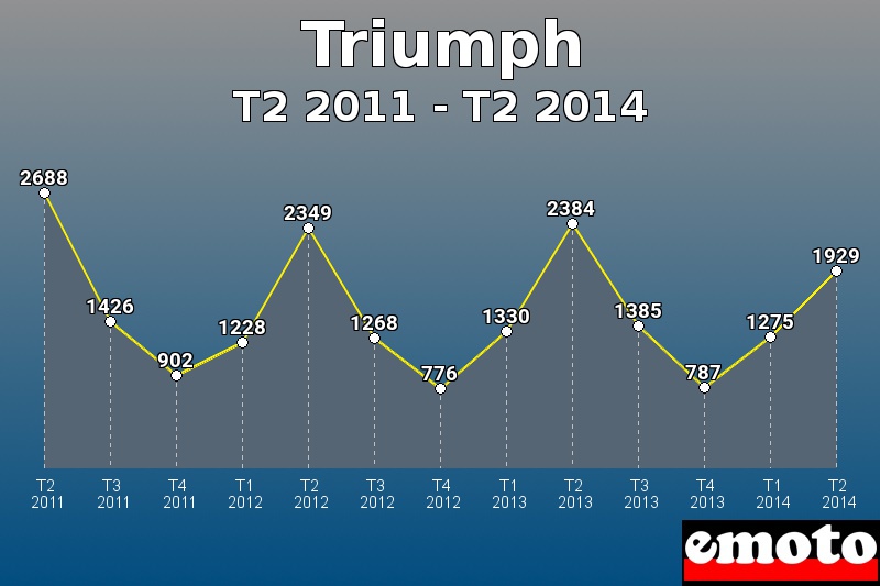 Triumph les plus immatriculés de T2 2011 à T2 2014