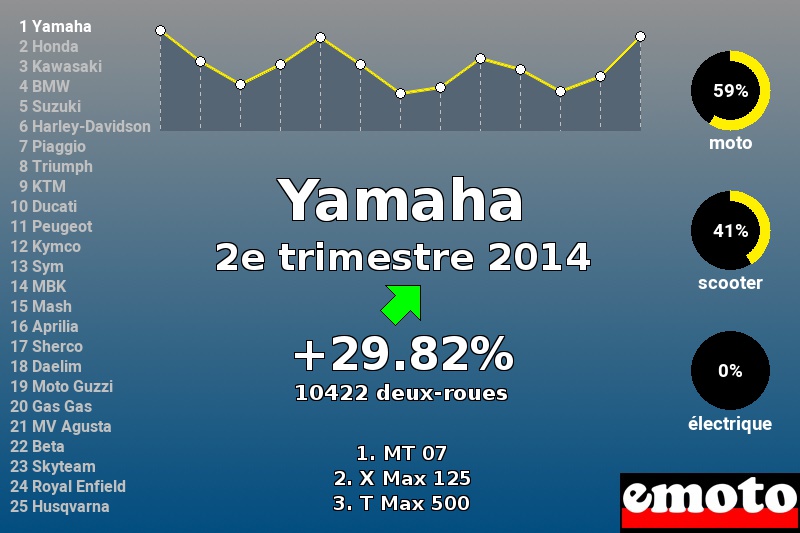 Immatriculations Yamaha en France au 2e trimestre 2014