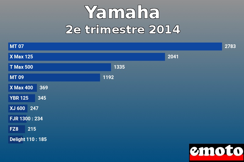 Les 10 Yamaha les plus immatriculés en 2e trimestre 2014